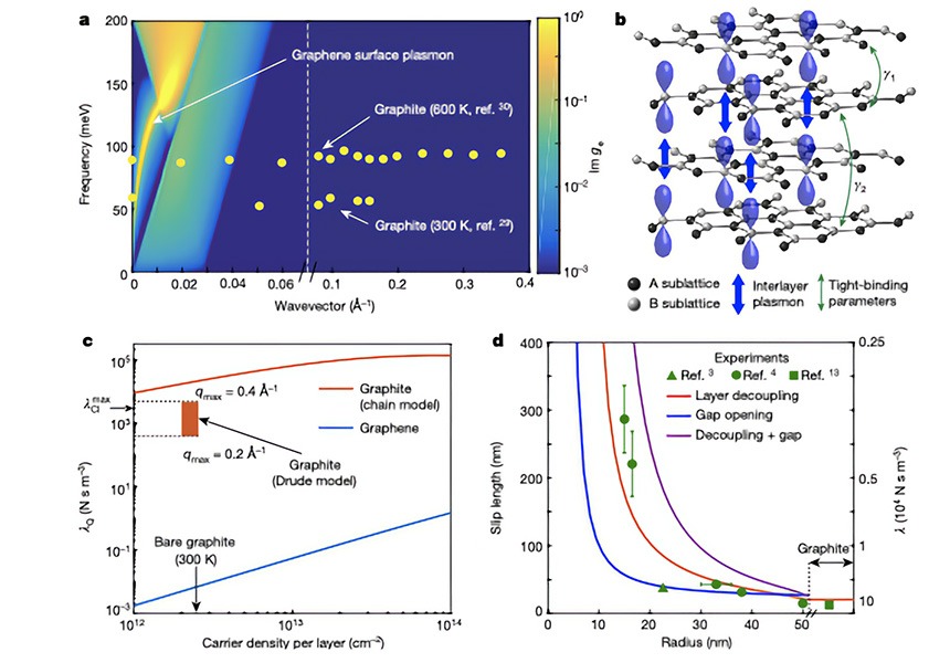 Illustrations from the article "Fluctuation induced quantum friction in nanoscale water flows"